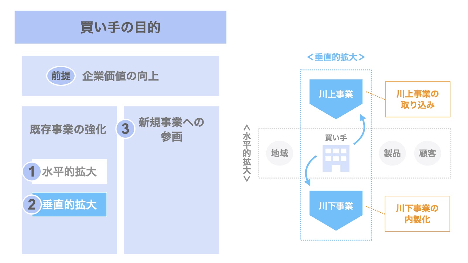 買い手のM&Aの目的② 既存事業の強化〜垂直的拡大〜