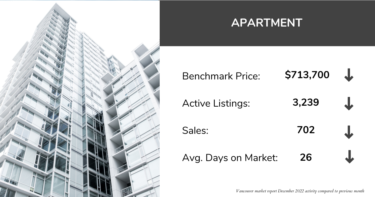 Vancouver residential housing market stats for condos and apartments in December 2022