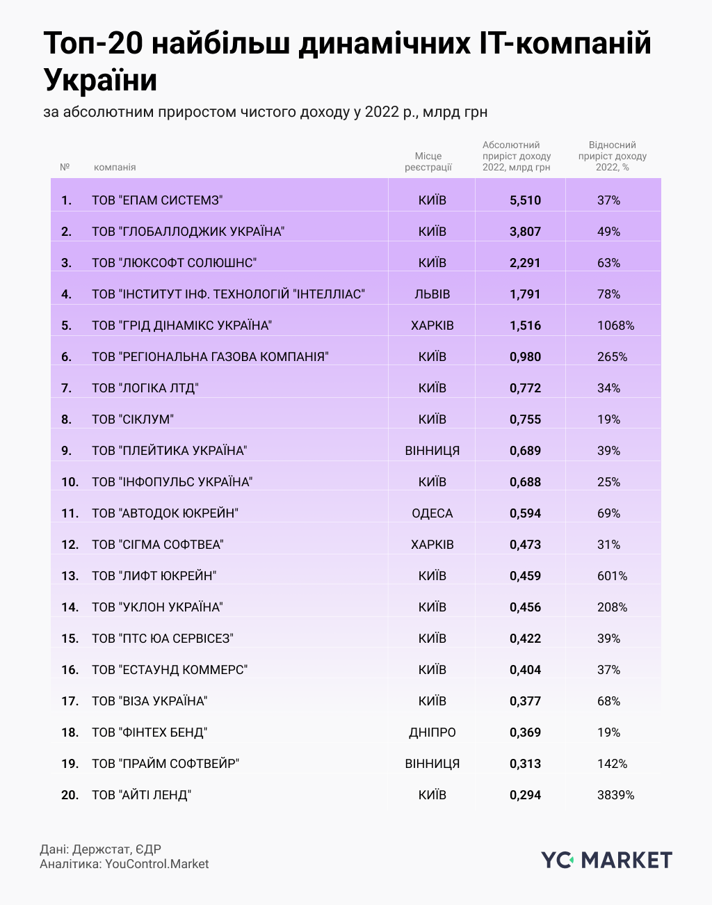 Топ-20 самых динамичных ИТ-компаний Украины