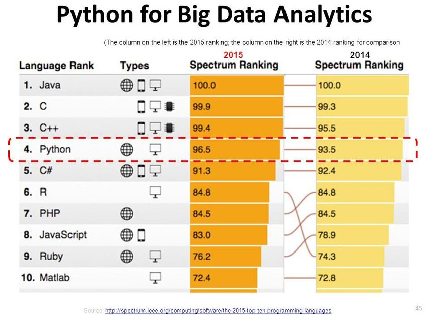 Tại sao bạn nên cân nhắc sử dụng Python để phát triển app?