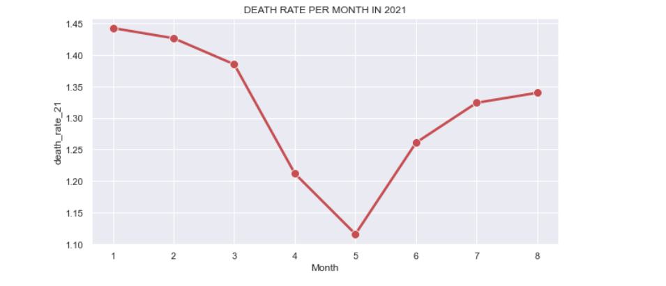 Death Rate per month in 2021