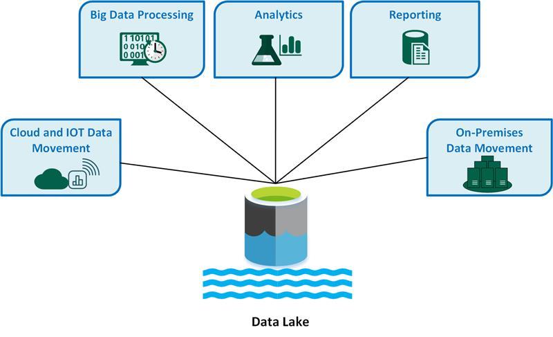 Data lakes bring data from various sources into one unified repository.