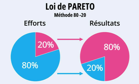 Explication de la loi de Pareto, qui explique qu'avec 20% d'efforts nous pouvons atteindre 80% de résultats. 