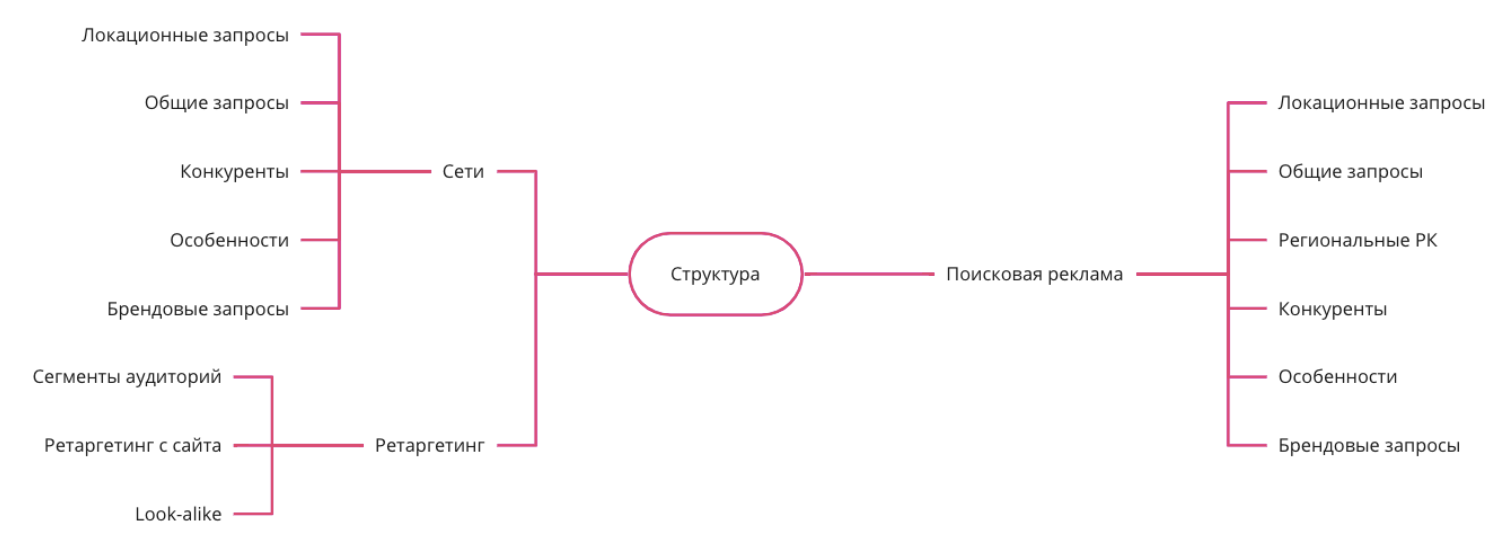 КЕЙС: продвижение премиального коттеджного поселка LUCHI - 3