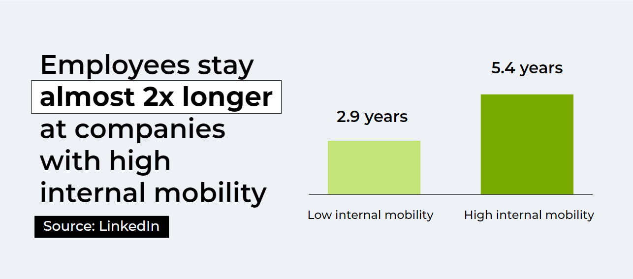 Business growth depends on the level of internal mobility and employee development