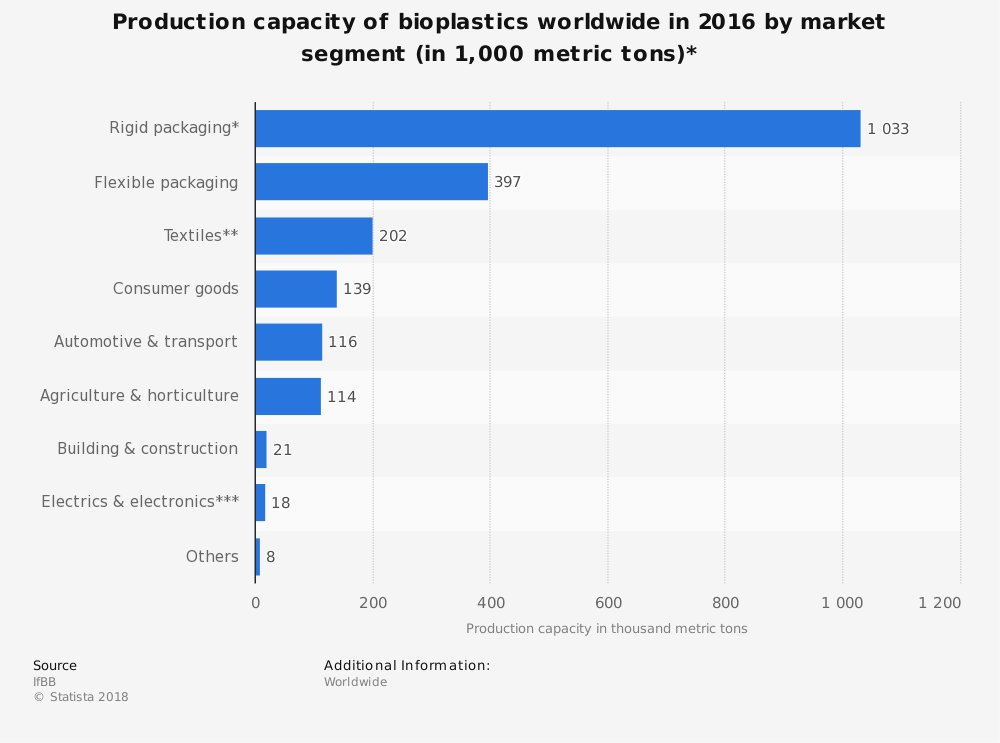 Estadísticas de la industria de bioplásticos a nivel mundial por segmento de mercado