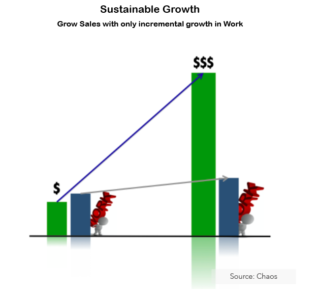 Chart by Chaos showing that sustainable growth of a custom clothing business requires increase in revenue with only incremental increase in work.