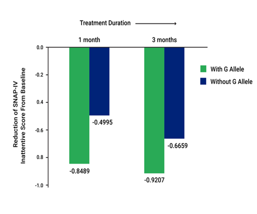 Reduction of SNAP-IV Inattentive Score from Baseline versus Treatment Duration