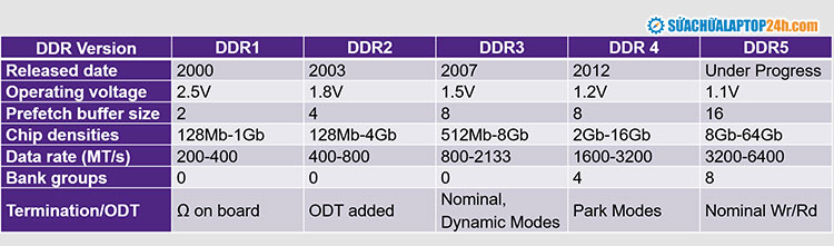 RAM DDR5 có tốc độ nhanh nhất hiện nay