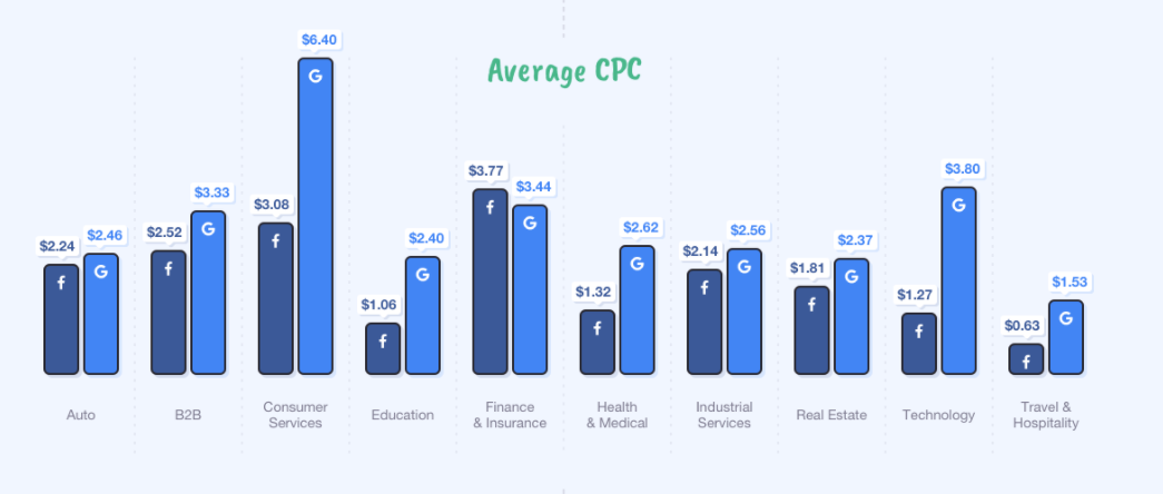 Google Ads vs Facebook Ads: Average CPC