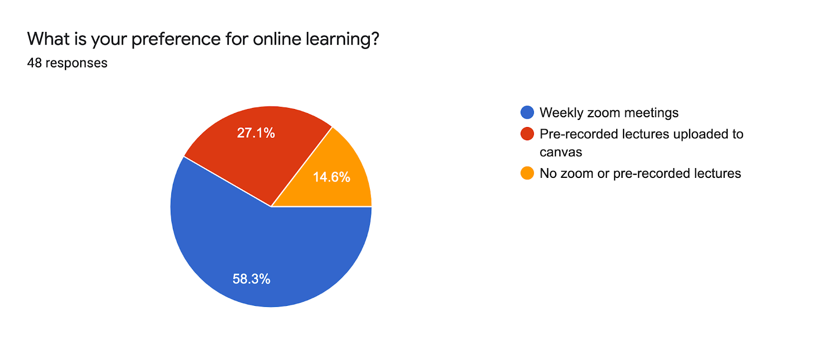Forms response chart. Question title: What is your preference for online learning?. Number of responses: 48 responses.