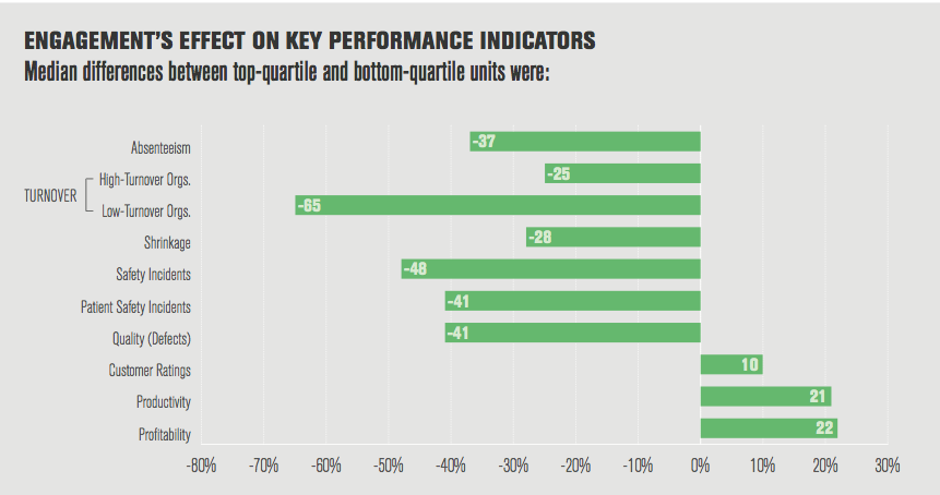 Driving engagement should be a priority for every manager.