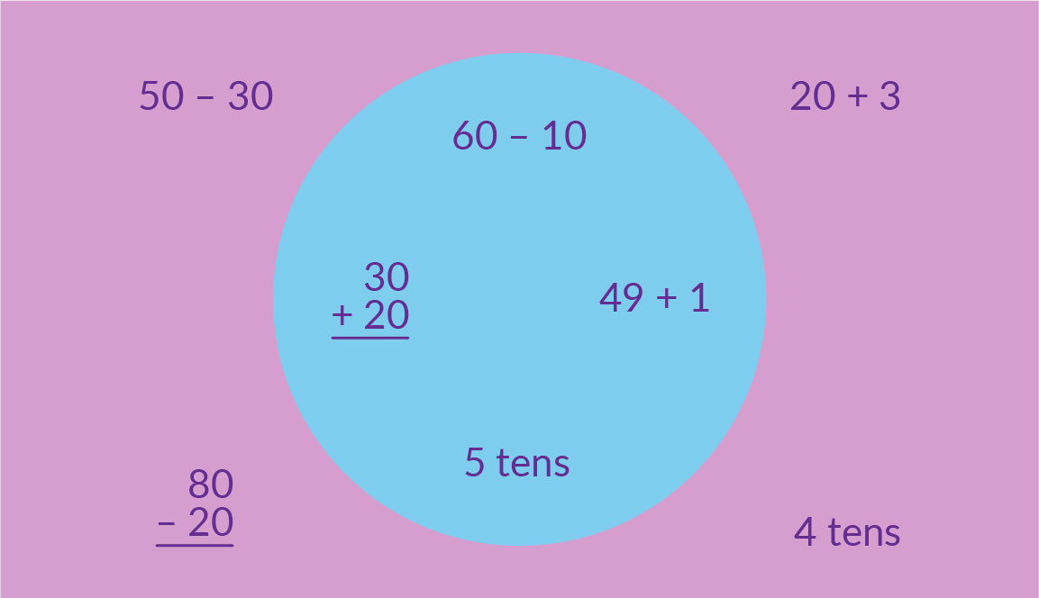 Inside the circle: 60 minus 10. 30 + 20. 49 + 1. 5 tens. Outside the circle: 50 minus 30. 80 minus 20. 20 + 3. 4 tens.