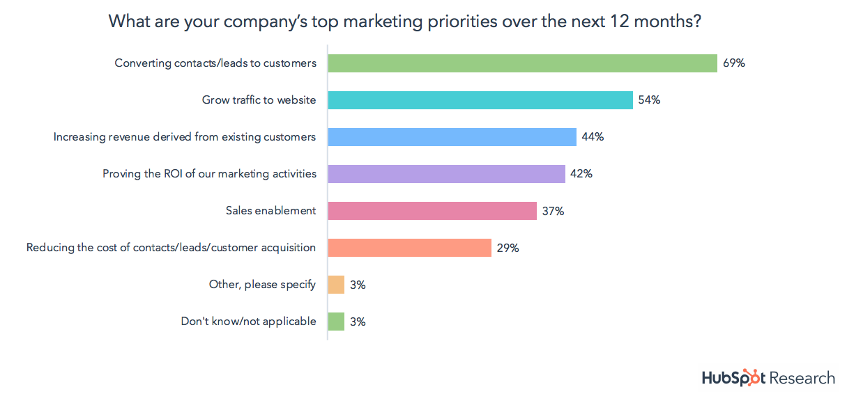 b2b companies top marketing priorities