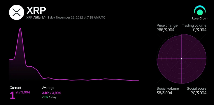 XRP занимает 1-е место в рейтинге альткоинов после роста на 8%