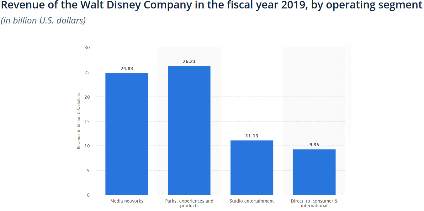 Revenue of Walt Disney Company