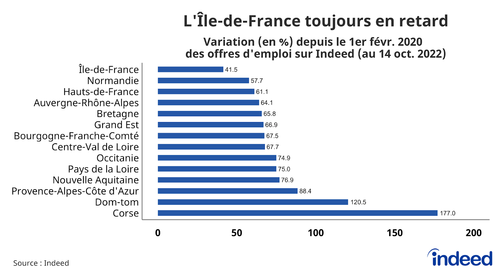 Cet histogramme illustre la variation en pourcentage depuis le 1er février 2020 des offres d’emplois sur Indeed, au 14 octobre 2022, par région.