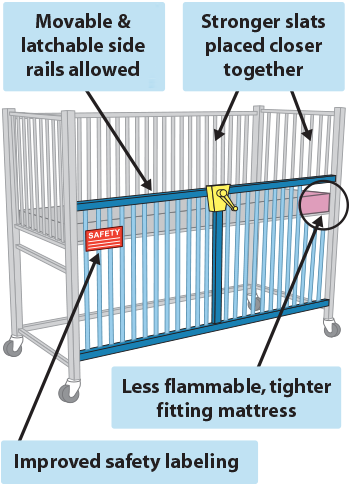 Medical Crib New Safety Features: movable and latchable side rails allowed, stronger slats placed closer together, improved safety labeling, less flammable tighter fitting mattress 