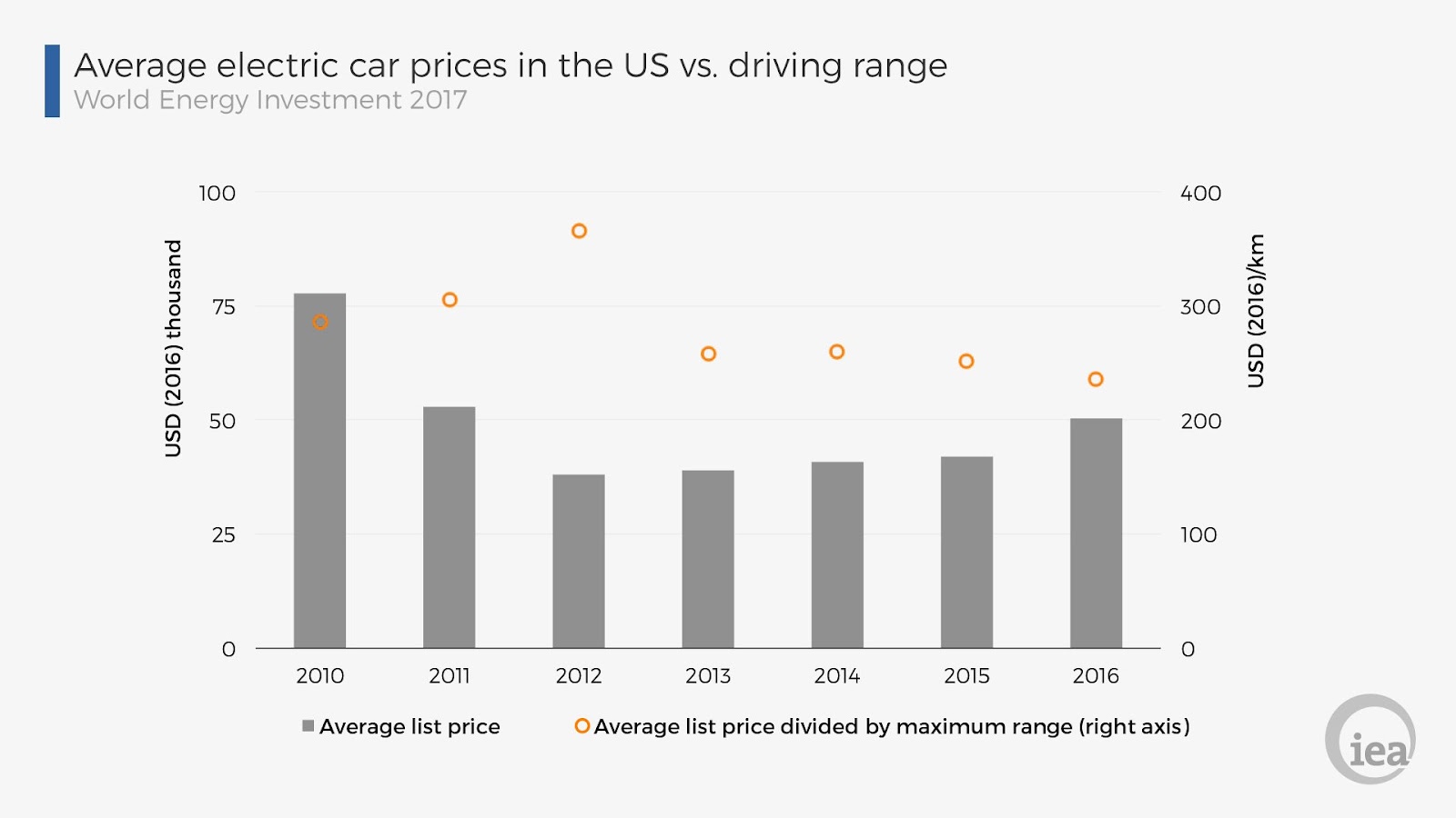 Cost Of Electric Vehicles Explained In 7 Charts