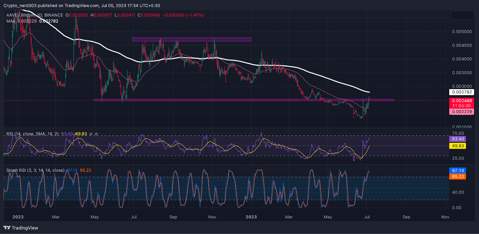 Aave Price Prediction: Will AAVE Price Give a Breakout?