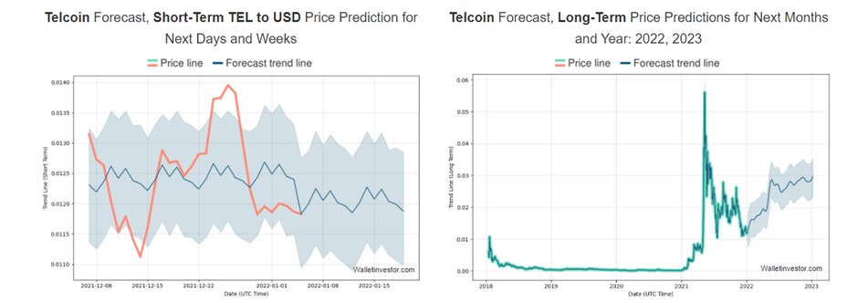 Telcoin Price Prediction: 5