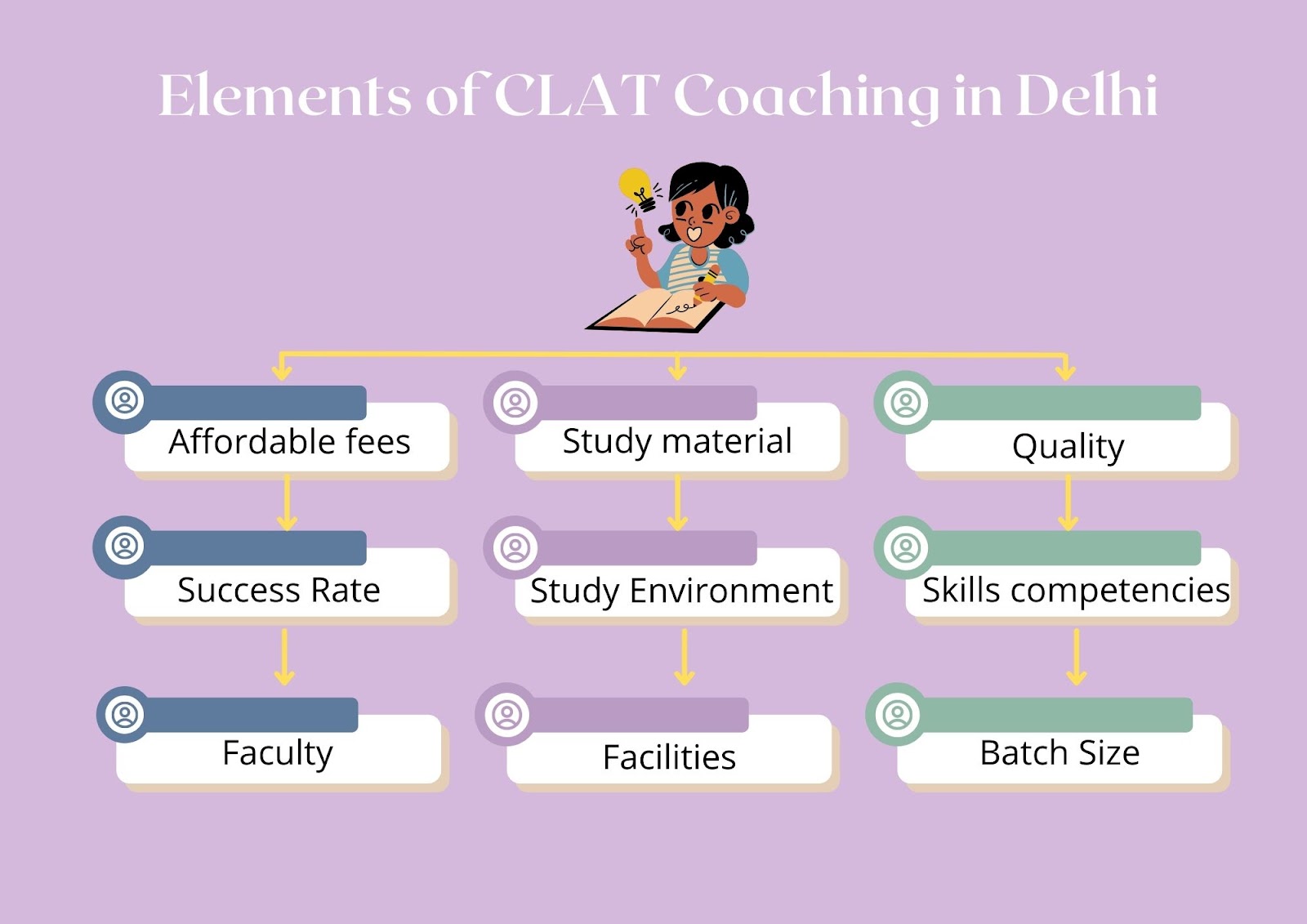 Elements for Choosing the best CLAT Coaching in Delhi.