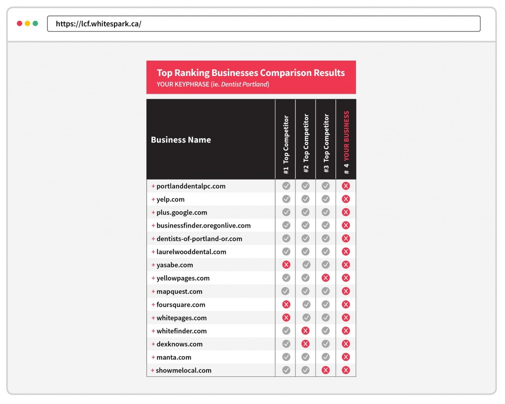 Whitespark Local Citation Finder is one best local SEO tool to manage listing.