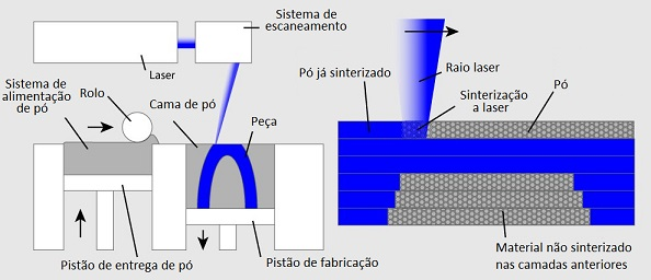 impressão 3d