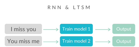 RNN & LTSM Diagram