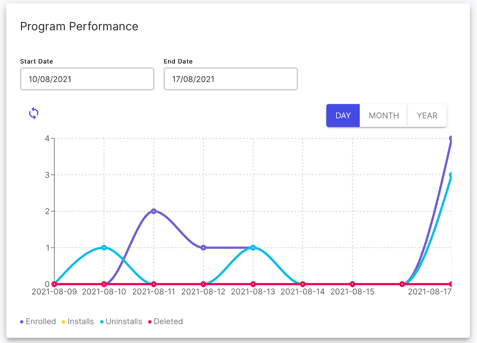 digital loyalty program performance