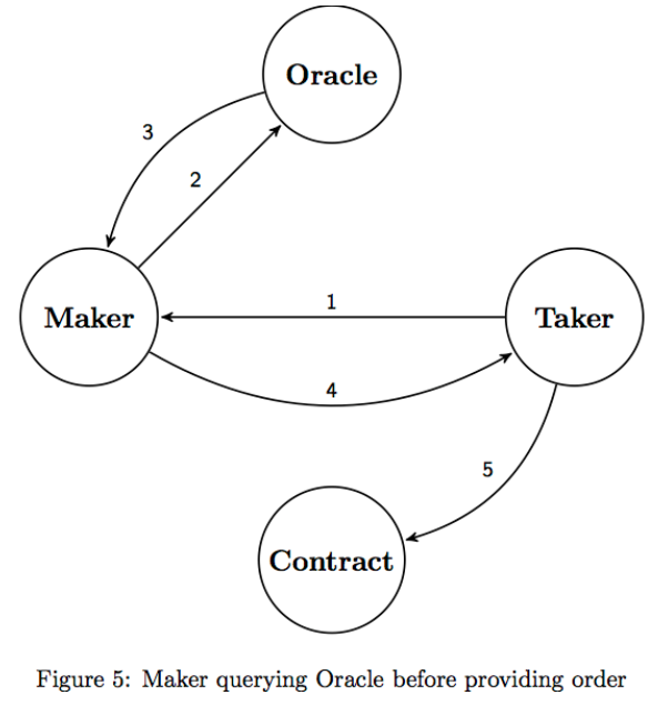 Maker querying oracle before providing order