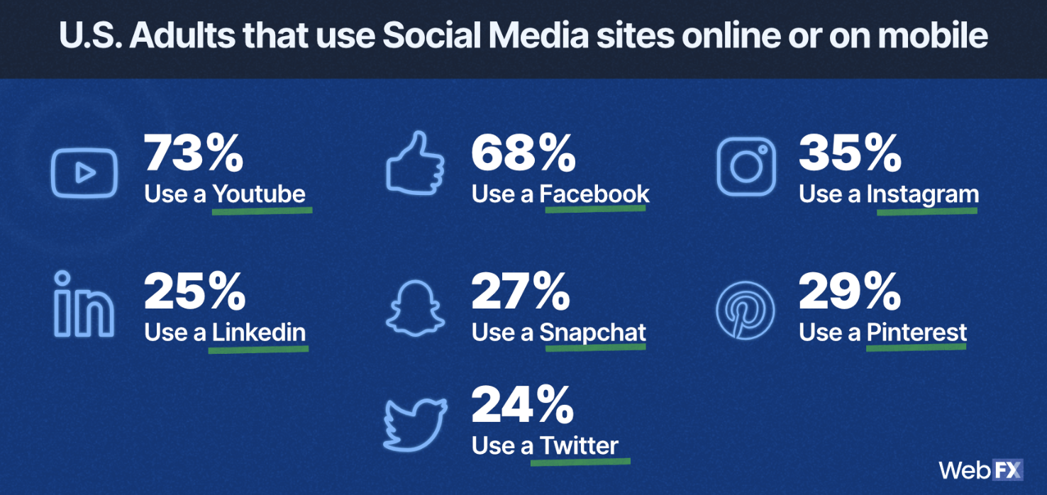 No social media presence: Social media user data