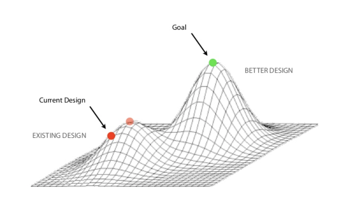 Two peaks, a smaller one marker 'existing design', a larger one marked 'better design'