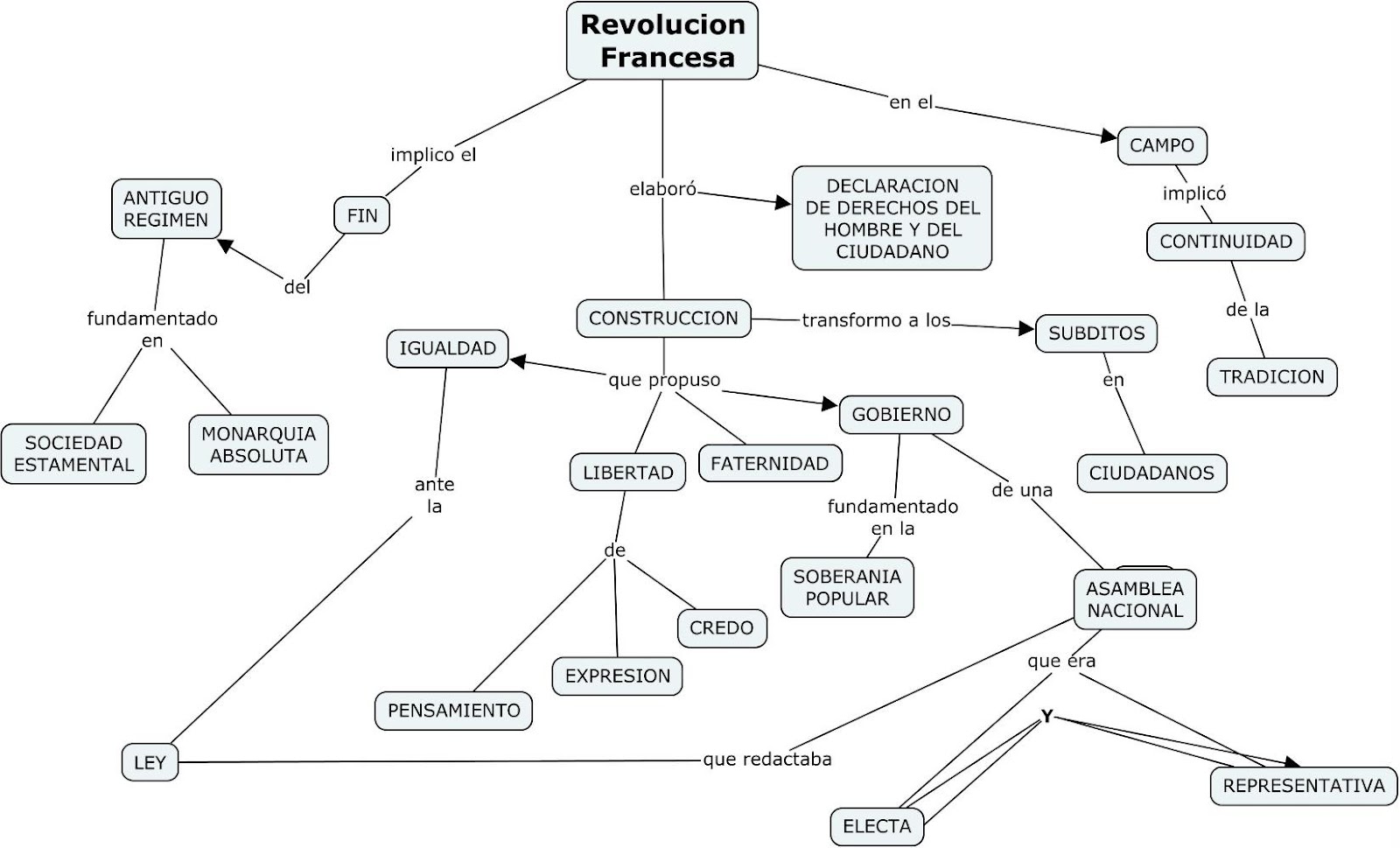 Resultado de imagen para mapa conceptual de la revolución francesa