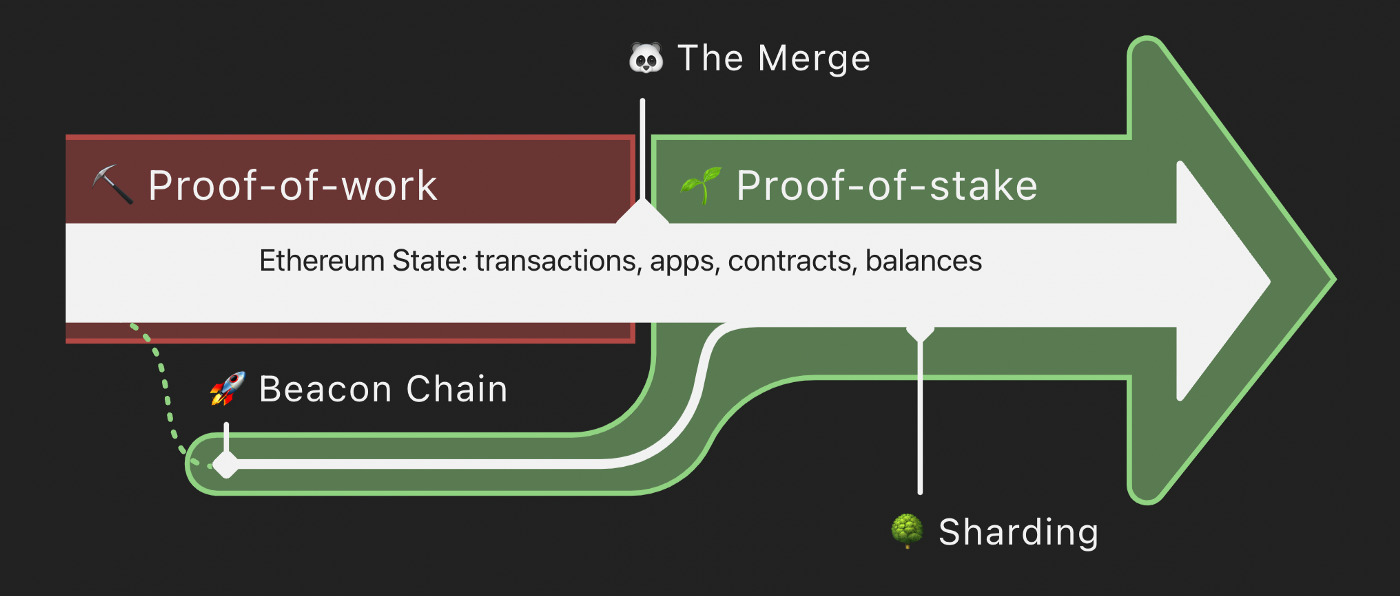 Что изменится после слияния (The Merge) Ethereum