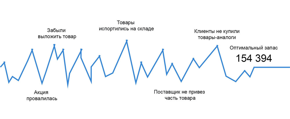 Какие факторы обязательно должна учитывать система управления товарными запасами? Пример реальной ситуации на рынке