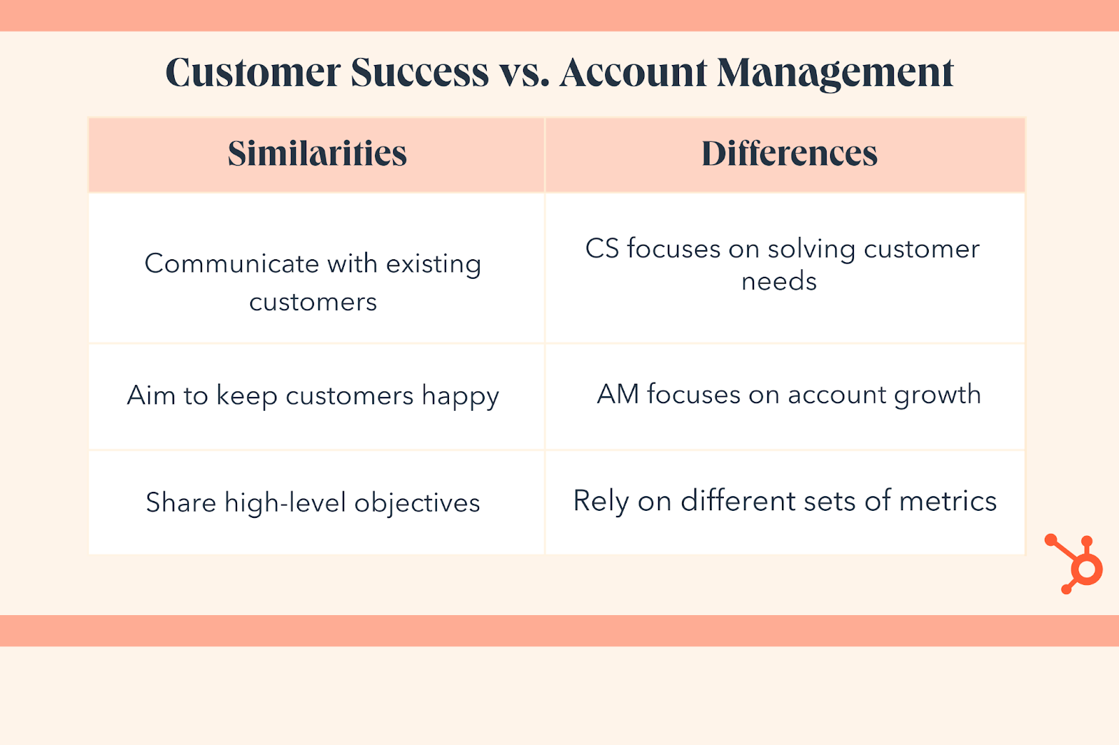 customer success vs account management. Similarities: communicate with existing customers, aim to keep customers happy, share high-level objectives. Differences: cs focuses on solving customer needs, am focuses on account growth, rely on different metrics