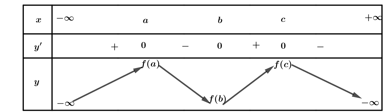 Cho hàm số (y = fleft( x right)) có đồ thị (y = f'left( x right)) cắt trục (Ox) tại ba điểm có hoành độ (a < b < c) như hình vẽ. Giá trị lớn nhất của hàm số là</p> 2