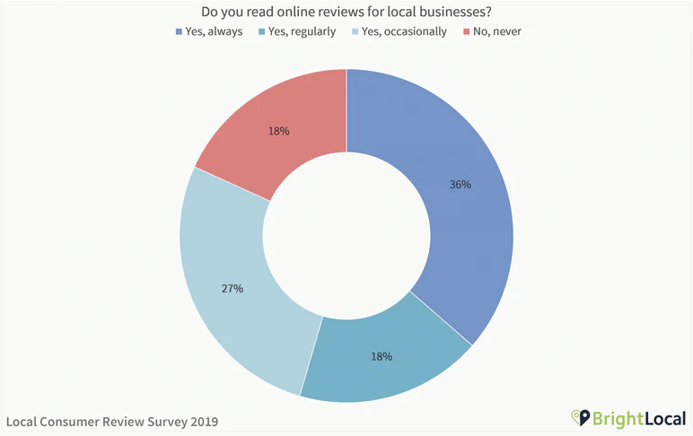 survey of review plugin for WordPress