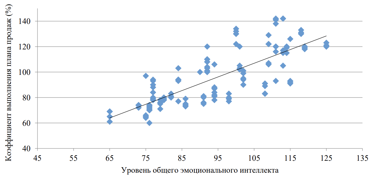 Развитый ЭИ — больший процент выполнения плана.