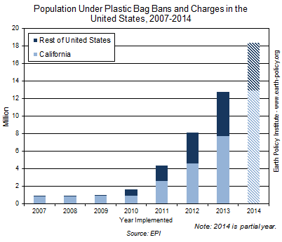 Banned Plastic Bags