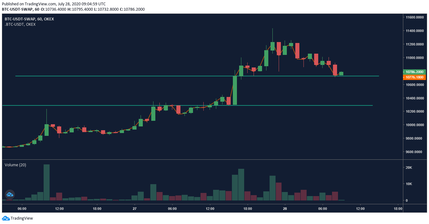 Gráfico OKEx BTC Perpetual Swap 1h - 28/7/20.  Fuente: OKEx, TradingView