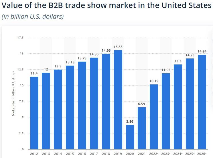 Graph shows that the trade show market will nearly reach pre-pandemic levels by 2026.