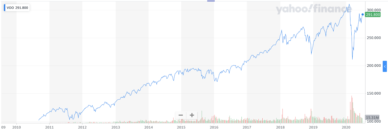 Performance of the Vanguard S&P 500 ETF since inception