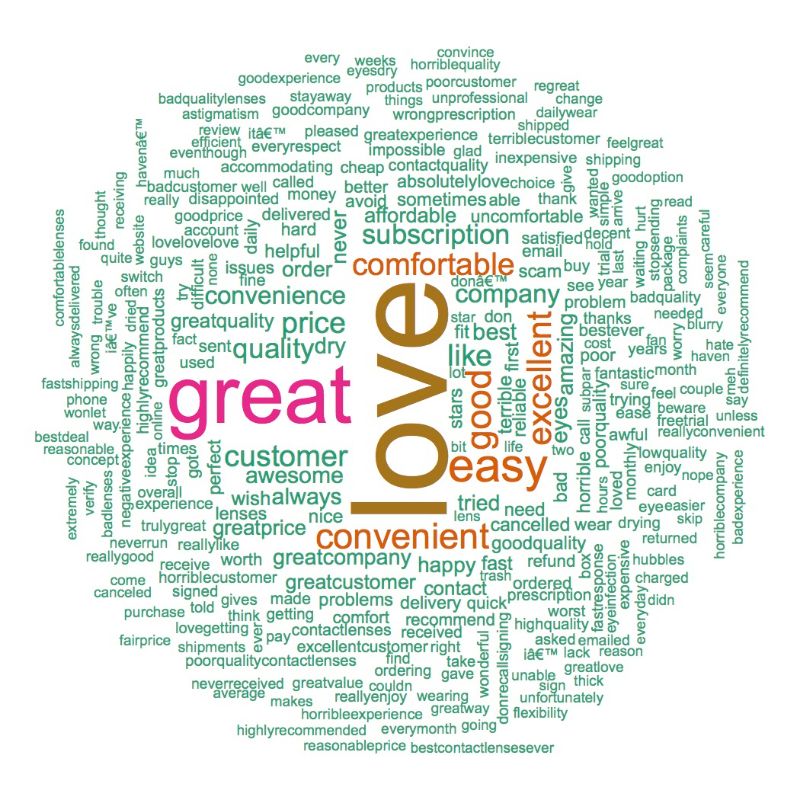 Hubble Contacts Word Cloud