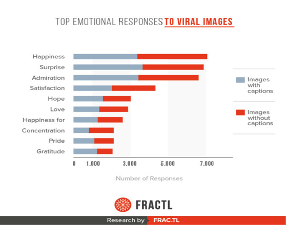 emotional response to viral images 