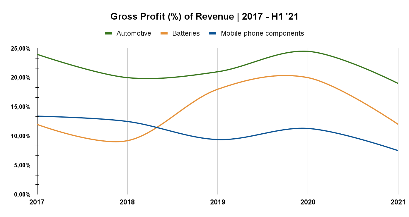 Can BYD support the growth of its multi-billion market value? 2