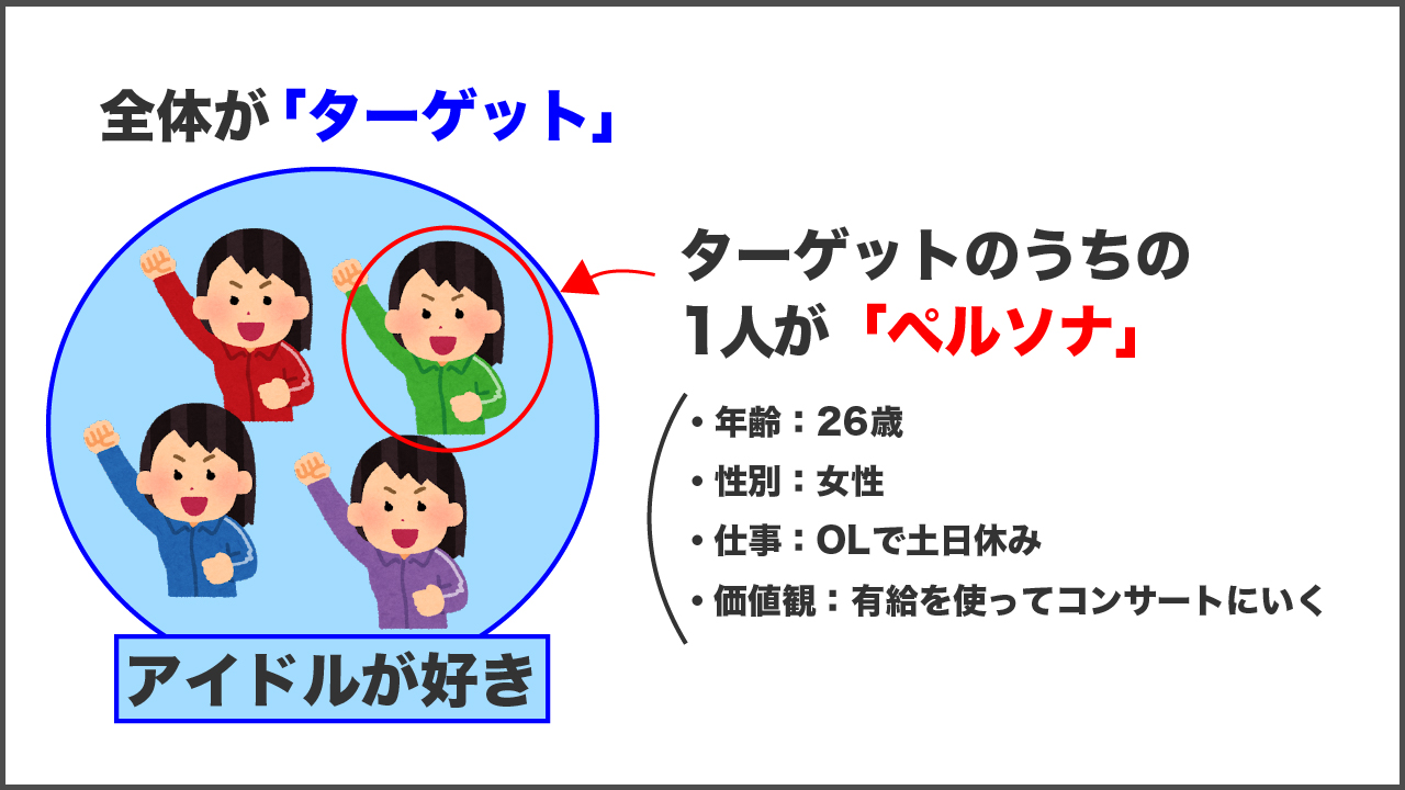 Webライティングのペルソナの意味って ブログを書く上で大切な理由とは オンラインビジネスラボ