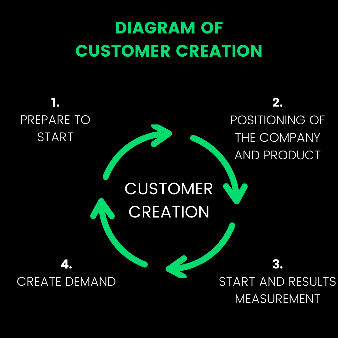 Customer Creation process – getting paying customers and receivig customer feedback