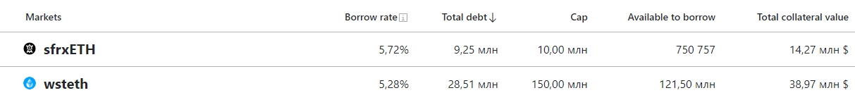 ДАО Curve Finance проголосует за поддержку залога в WETH для crvUSD